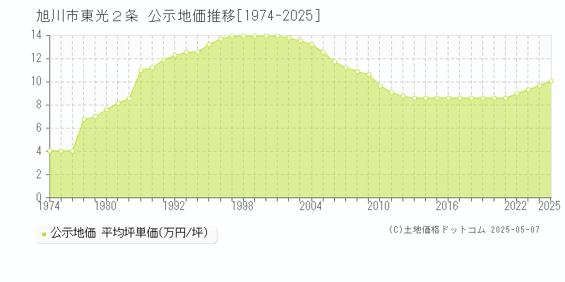東光２条(旭川市)の公示地価推移グラフ(坪単価)[1974-2025年]