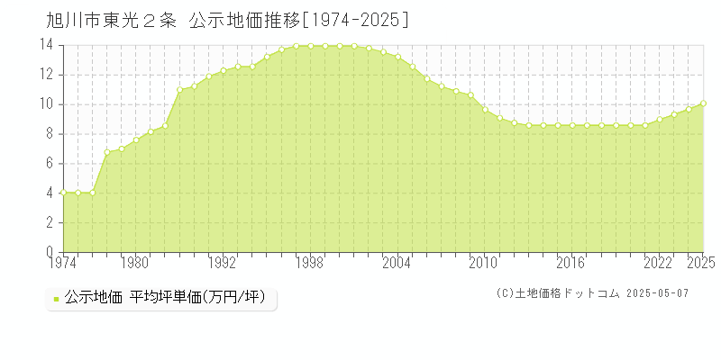 旭川市東光２条の地価公示推移グラフ 