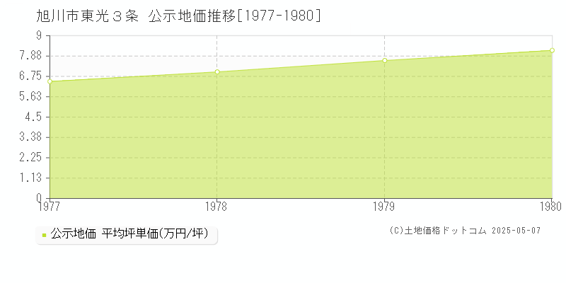 東光３条(旭川市)の公示地価推移グラフ(坪単価)[1977-1980年]