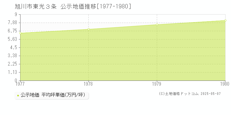 旭川市東光３条の地価公示推移グラフ 