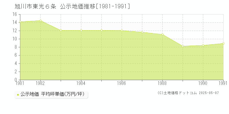 東光６条(旭川市)の公示地価推移グラフ(坪単価)[1981-1991年]