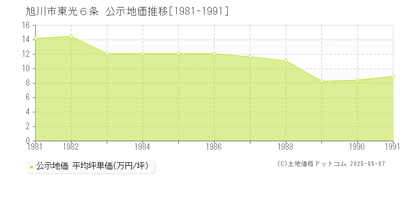 旭川市東光６条の地価公示推移グラフ 