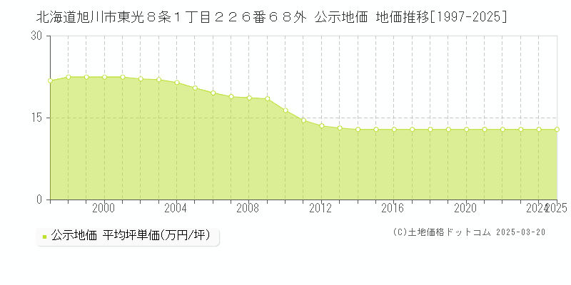 北海道旭川市東光８条１丁目２２６番６８外 公示地価 地価推移[1997-2025]