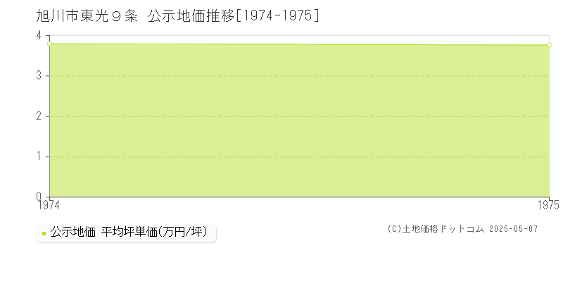 東光９条(旭川市)の公示地価推移グラフ(坪単価)[1974-1975年]