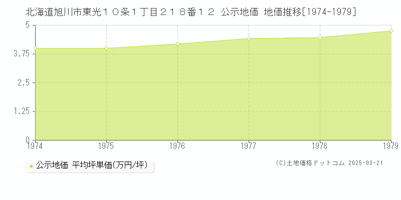 北海道旭川市東光１０条１丁目２１８番１２ 公示地価 地価推移[1974-1979]