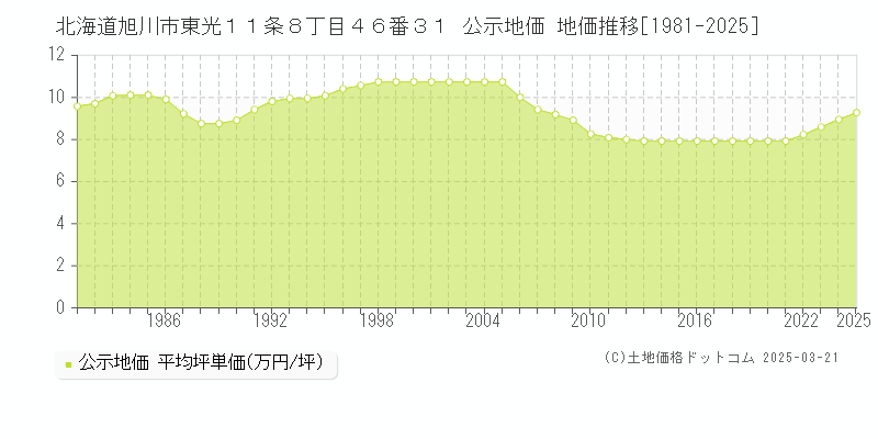 北海道旭川市東光１１条８丁目４６番３１ 公示地価 地価推移[1981-2025]