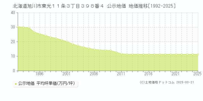 北海道旭川市東光１１条３丁目３９８番４ 公示地価 地価推移[1992-2025]