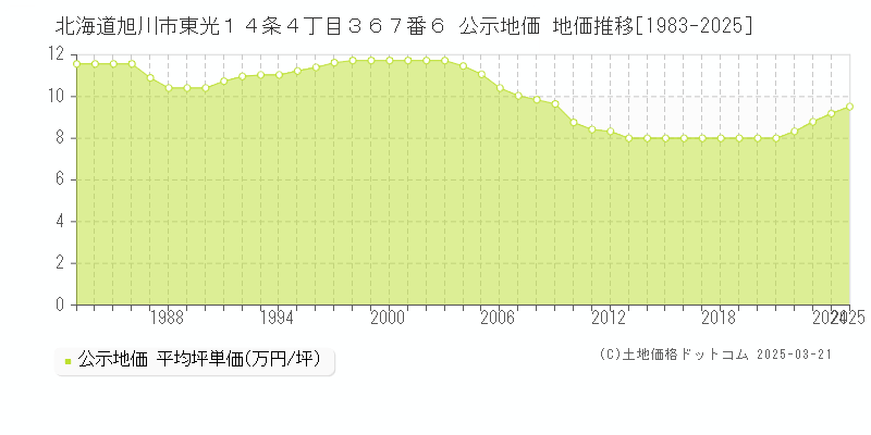 北海道旭川市東光１４条４丁目３６７番６ 公示地価 地価推移[1983-2025]