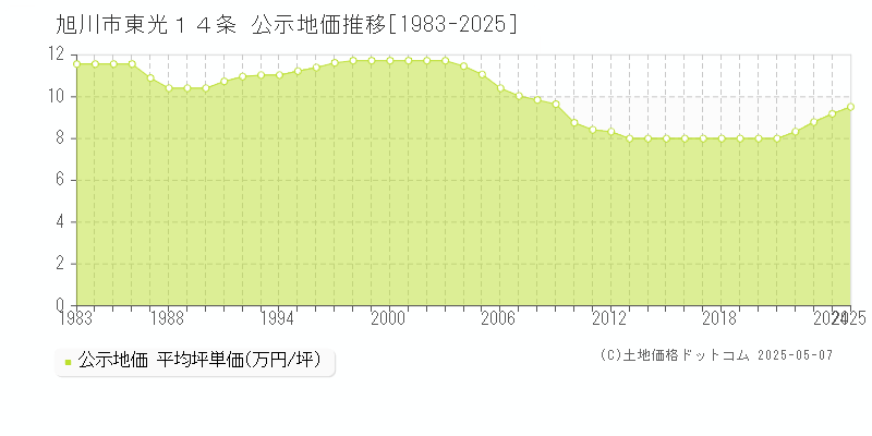 東光１４条(旭川市)の公示地価推移グラフ(坪単価)[1983-2025年]