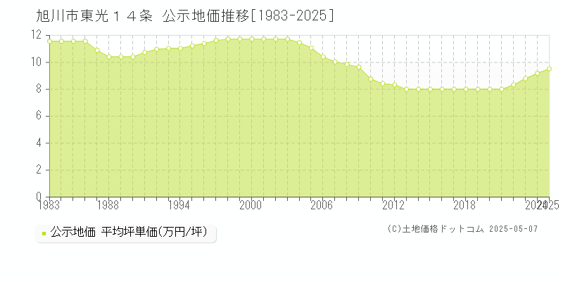 旭川市東光１４条の地価公示推移グラフ 