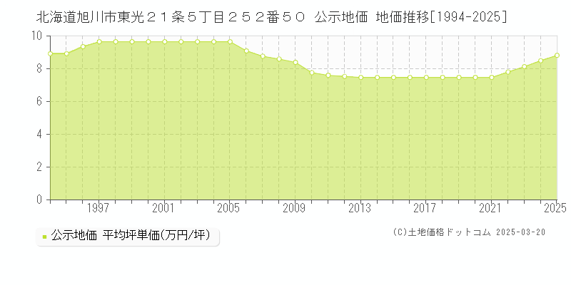 北海道旭川市東光２１条５丁目２５２番５０ 公示地価 地価推移[1994-2025]