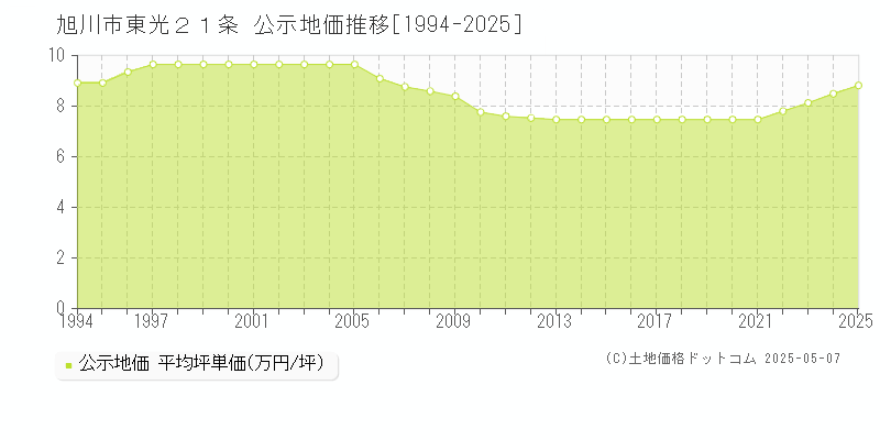 東光２１条(旭川市)の公示地価推移グラフ(坪単価)[1994-2025年]