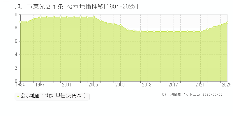 旭川市東光２１条の地価公示推移グラフ 