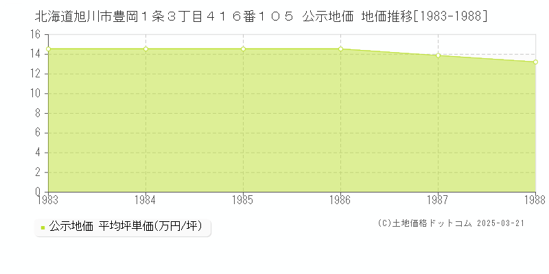 北海道旭川市豊岡１条３丁目４１６番１０５ 公示地価 地価推移[1983-1988]