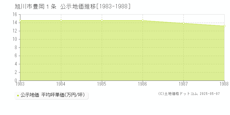 豊岡１条(旭川市)の公示地価推移グラフ(坪単価)[1983-1988年]