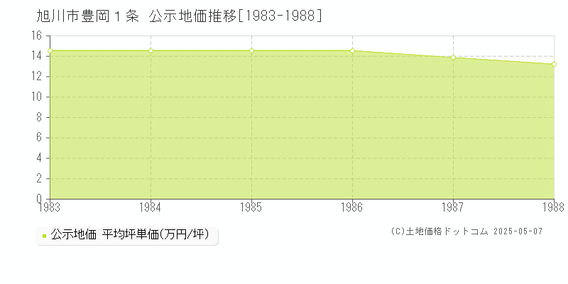 旭川市豊岡１条の地価公示推移グラフ 