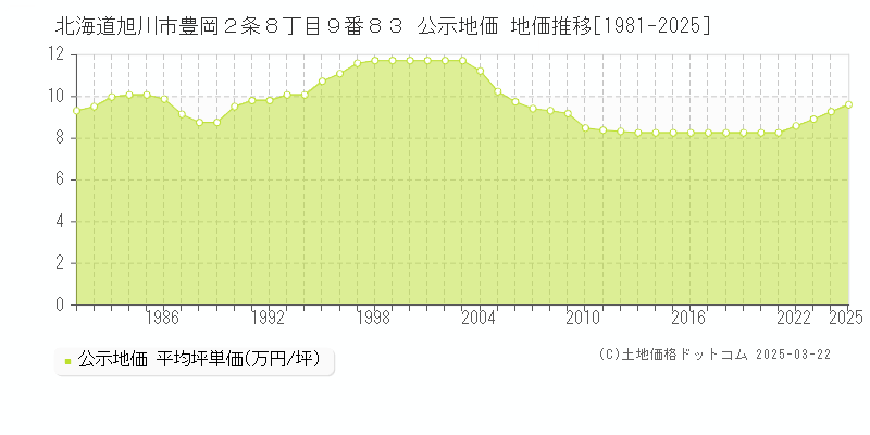 北海道旭川市豊岡２条８丁目９番８３ 公示地価 地価推移[1981-2025]