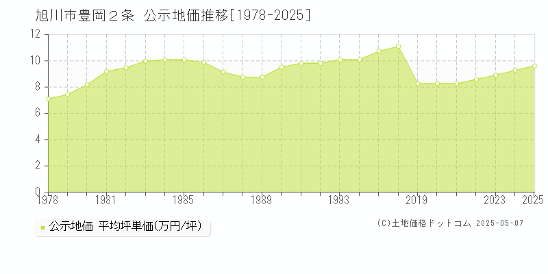 豊岡２条(旭川市)の公示地価推移グラフ(坪単価)[1978-2025年]