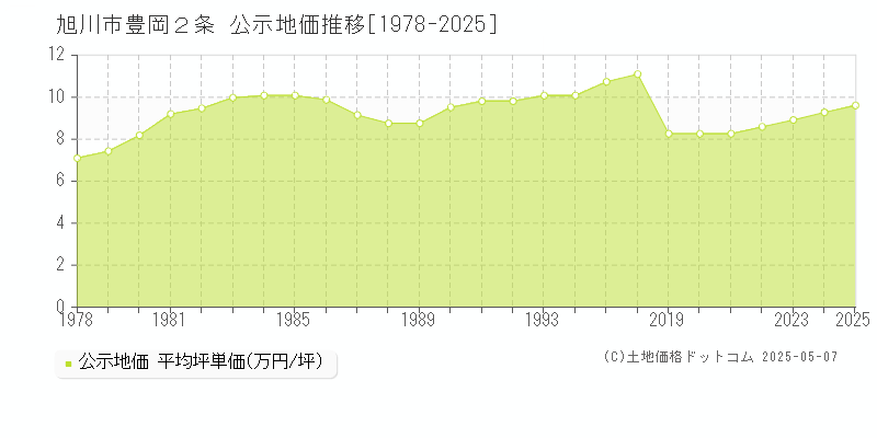 旭川市豊岡２条の地価公示推移グラフ 