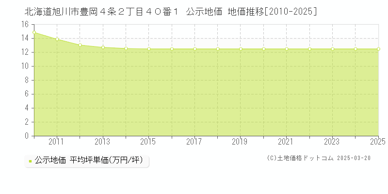 北海道旭川市豊岡４条２丁目４０番１ 公示地価 地価推移[2010-2025]