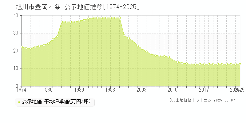 豊岡４条(旭川市)の公示地価推移グラフ(坪単価)[1974-2025年]