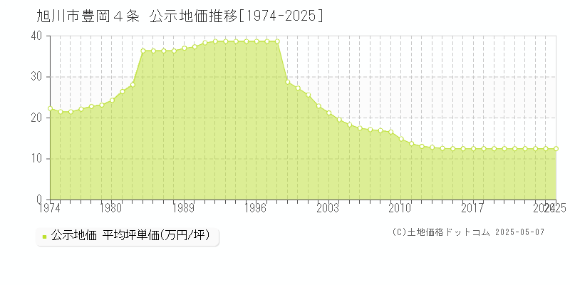 旭川市豊岡４条の地価公示推移グラフ 