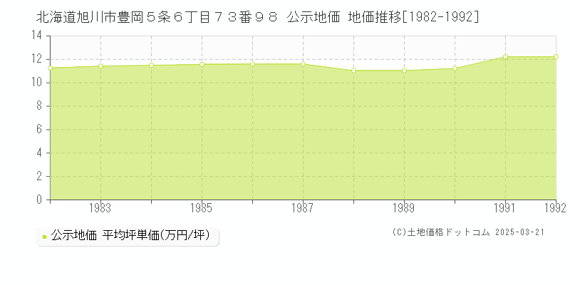 北海道旭川市豊岡５条６丁目７３番９８ 公示地価 地価推移[1982-1992]