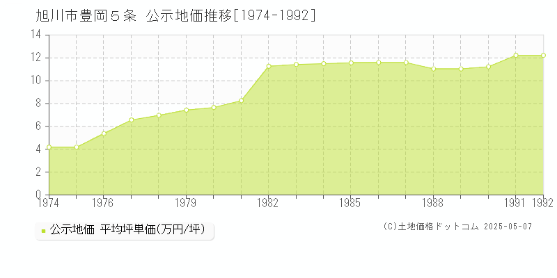 豊岡５条(旭川市)の公示地価推移グラフ(坪単価)[1974-1992年]