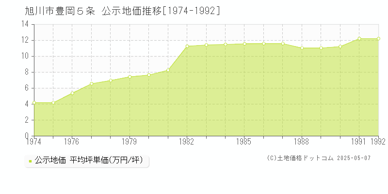 旭川市豊岡５条の地価公示推移グラフ 