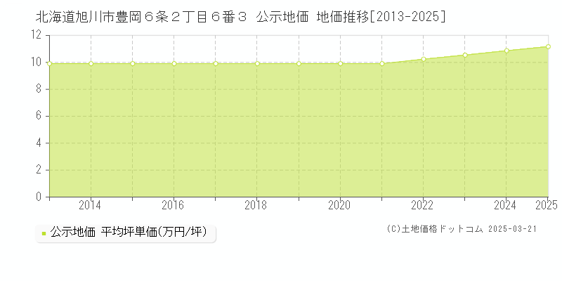北海道旭川市豊岡６条２丁目６番３ 公示地価 地価推移[2013-2025]