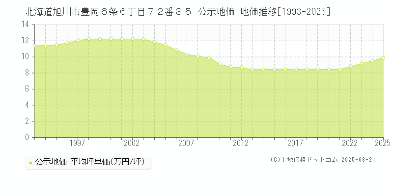 北海道旭川市豊岡６条６丁目７２番３５ 公示地価 地価推移[1993-2025]