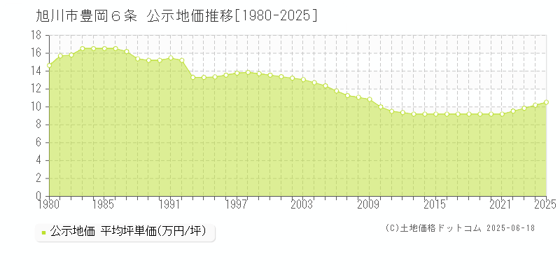 豊岡６条(旭川市)の公示地価推移グラフ(坪単価)[1980-2025年]