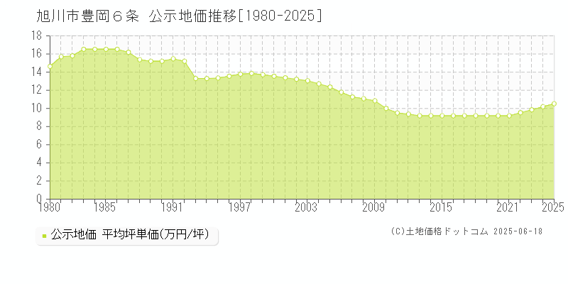 旭川市豊岡６条の地価公示推移グラフ 