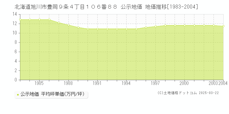 北海道旭川市豊岡９条４丁目１０６番８８ 公示地価 地価推移[1983-2004]