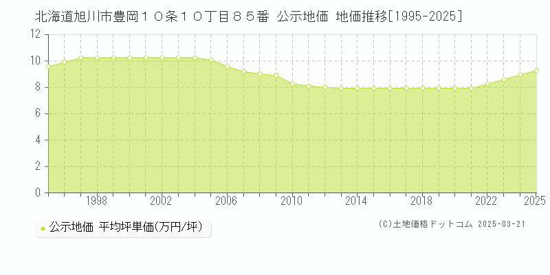 北海道旭川市豊岡１０条１０丁目８５番 公示地価 地価推移[1995-2025]