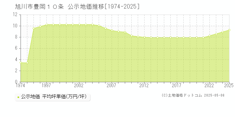 豊岡１０条(旭川市)の公示地価推移グラフ(坪単価)[1974-2025年]