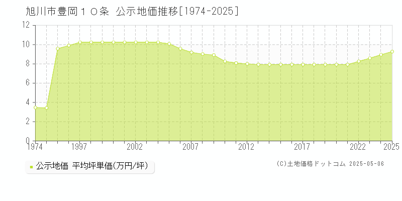 旭川市豊岡１０条の地価公示推移グラフ 