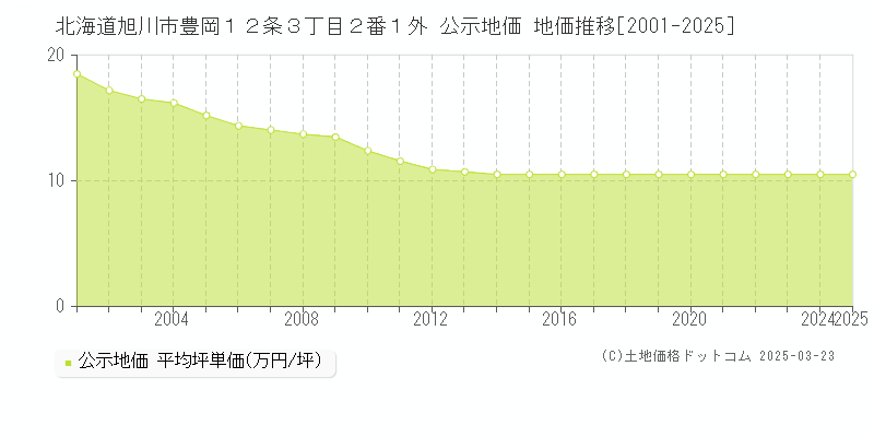 北海道旭川市豊岡１２条３丁目２番１外 公示地価 地価推移[2001-2025]
