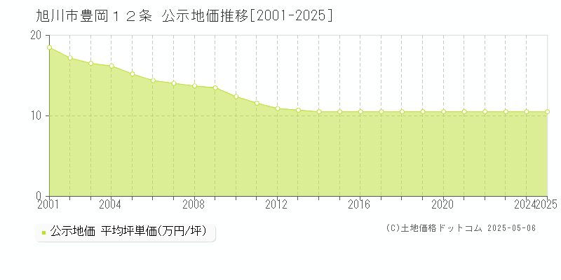 豊岡１２条(旭川市)の公示地価推移グラフ(坪単価)[2001-2025年]