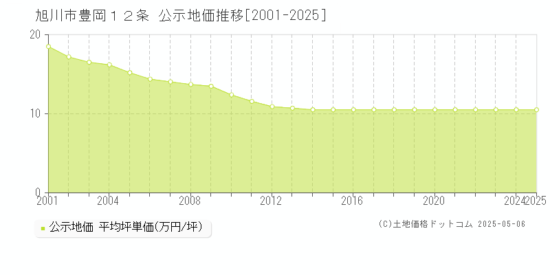 旭川市豊岡１２条の地価公示推移グラフ 