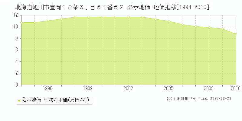 北海道旭川市豊岡１３条６丁目６１番５２ 公示地価 地価推移[1994-2010]