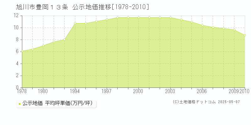 豊岡１３条(旭川市)の公示地価推移グラフ(坪単価)[1978-2010年]