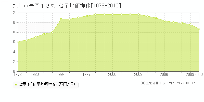 旭川市豊岡１３条の地価公示推移グラフ 