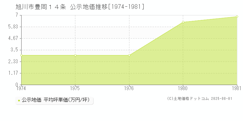 豊岡１４条(旭川市)の公示地価推移グラフ(坪単価)[1974-1981年]