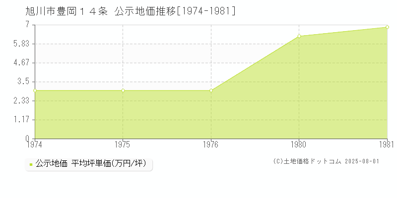 旭川市豊岡１４条の地価公示推移グラフ 