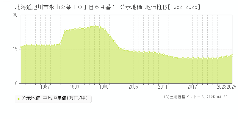 北海道旭川市永山２条１０丁目６４番１ 公示地価 地価推移[1982-2025]
