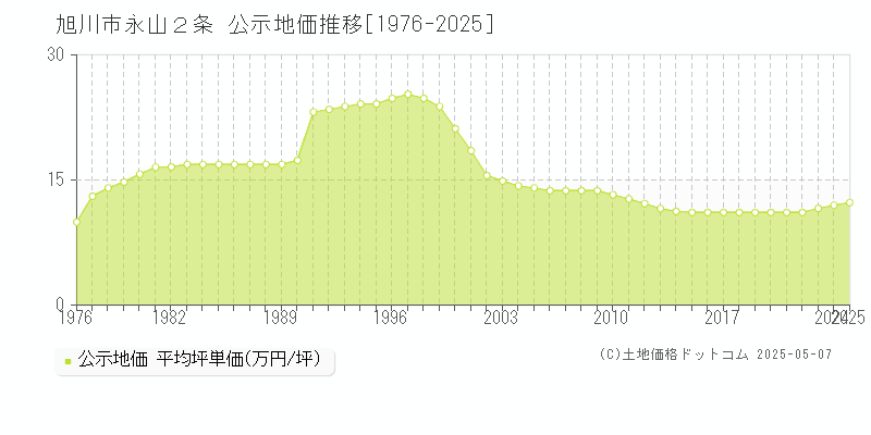 永山２条(旭川市)の公示地価推移グラフ(坪単価)[1976-2025年]