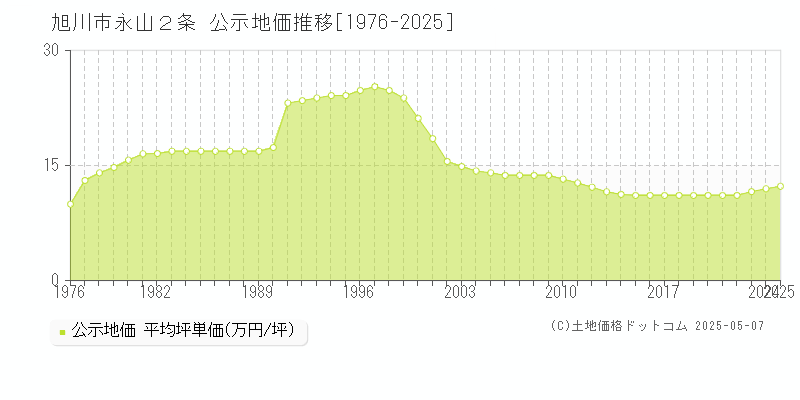 旭川市永山２条の地価公示推移グラフ 