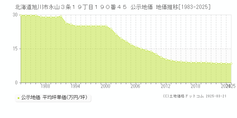 北海道旭川市永山３条１９丁目１９０番４５ 公示地価 地価推移[1983-2025]