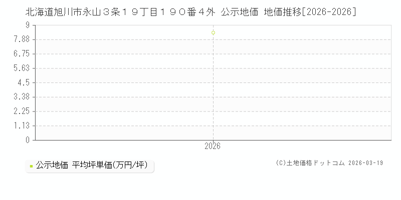 北海道旭川市永山３条１９丁目１９０番４外 公示地価 地価推移[2026-2026]